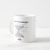 Lorentz Transformation in Physik Kaffeetasse (Vorderseite Links)