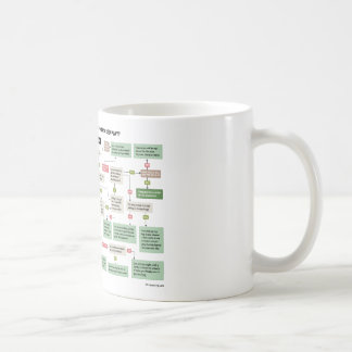 Lustiges Drehbuch-Flussdiagramm für Kaffeetasse