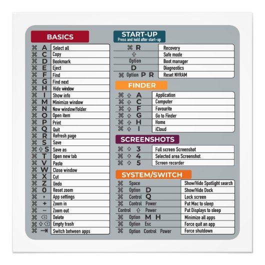 MAC-Tastenkürzel Macos Computer-Geek-Technologie A Fotodruck (Vorne)