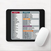 MAC-Tastenkürzel Macos Computer-Geek-Technologie A Mousepad (Mit Mouse)