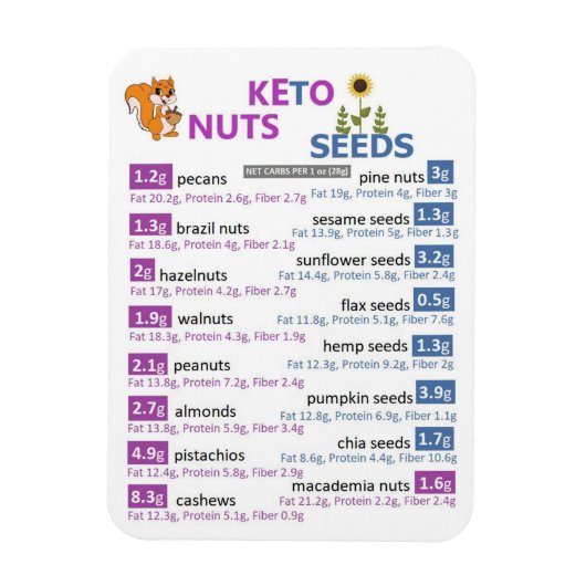 Magnet für Keto Nuts- und Saatmakros (Vertikal)