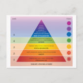 Maslow's Pyramide of Needs Diagramm / Chart Rainbo Postkarte (Vorderseite)