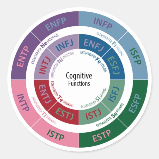 MBTI Personality: Kognitive Function Chart Runder Aufkleber (Vorderseite)