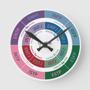 MBTI Persönlichkeit: Kognitives Funktions-Diagram Runde Wanduhr