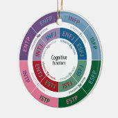 MBTI Persönlichkeit: Kognitives Funktions-Diagramm Keramikornament (Links)