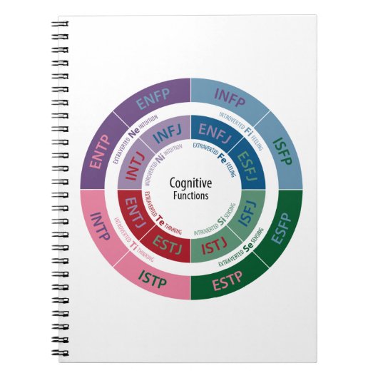 MBTI Persönlichkeit: Kognitives Funktions-Diagramm Notizblock (Vorderseite)