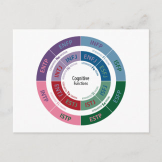 MBTI Persönlichkeit: Kognitives Funktions-Diagramm Postkarte