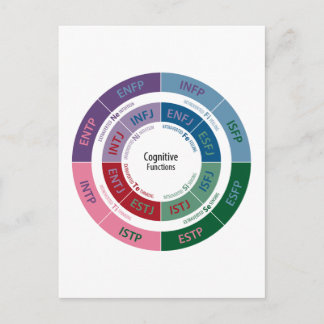 MBTI Persönlichkeit: Kognitives Funktions-Diagramm Postkarte