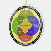 Mechatronics-Kreis-Diagramm Keramik Ornament (Links)