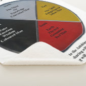 Medizinrad Worte Mittelschwert Blanket Sherpadecke (3/4)