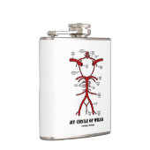 Mein Kreis Willis der anatomischen Flachmann (Rechts)