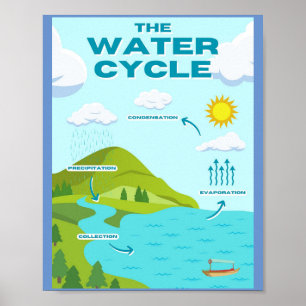 MEKIMI - das Wasserkreislaufplakat Poster