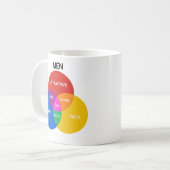MEN VENN DIAGRAM.png Kaffeetasse (Vorderseite Links)