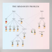Mind-Body-Problem-Poster Poster (Vorne)