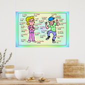 Moderne Sprachen, Französisch, Teile des Körpers Poster (Küche)