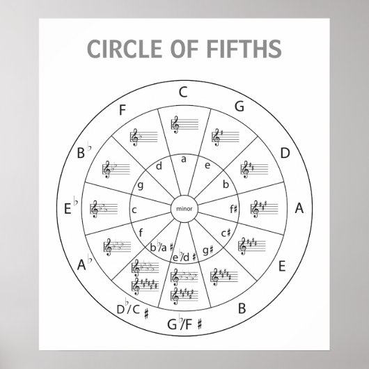 Moderner musikalischer Zirkel von Fifths for Music Poster (Vorne)