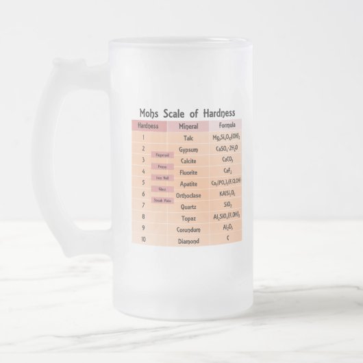 Mohs Skala der Härte Mattglas Bierglas (Links)