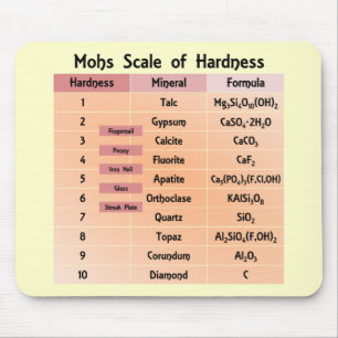 Mohs Skala von Härte Mousepad