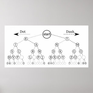 Morse Code Tree Binärbaum Diagramm Poster