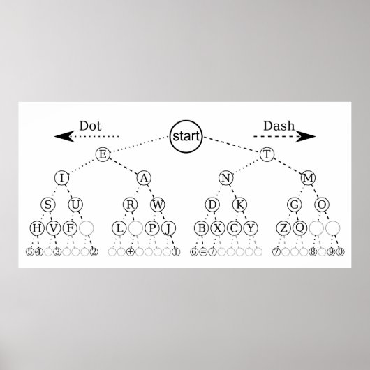 Morse Code Tree Binärbaum Diagramm Poster (Vorne)