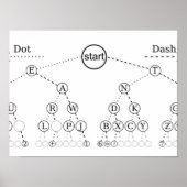 Morse Code Tree Binärbaum Diagramm Poster (Vorne)