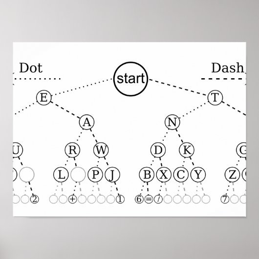 Morse Code Tree Binärbaum Diagramm Poster (Vorne)