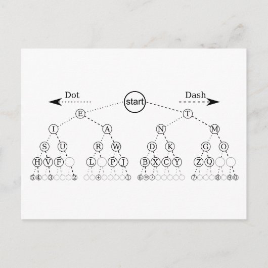 Morse Code Tree Binärbaum Diagramm Postkarte (Vorderseite)