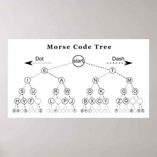 Morse Code Tree Diagramm Poster (Vorne)