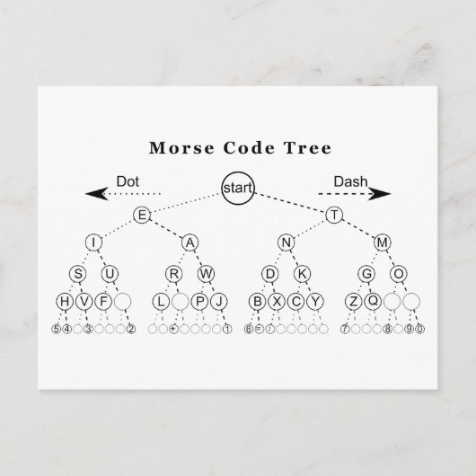 Morse Code Tree Diagramm Postkarte (Vorderseite)