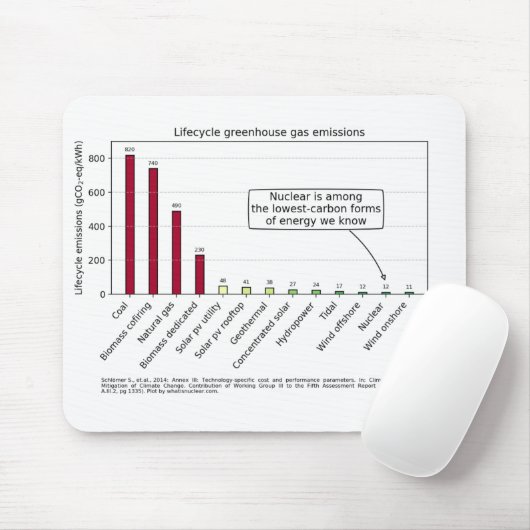 Mousepad für die Kohlenstoffintensität im Lebenszy (Mit Mouse)
