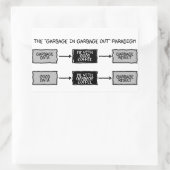 Müll in Garbage Out (GIGO) - Wissenschaftler-Aufkl Rechteckiger Aufkleber (Tasche)