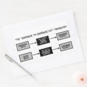 Müll in Garbage Out (GIGO) - Wissenschaftler-Aufkl Rechteckiger Aufkleber (Umschlag)