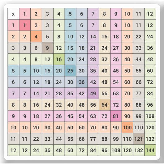 Multiplikationsdiagramm Aufkleber (Vorderseite)