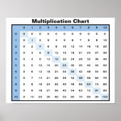 Multiplikationsdiagramm Poster (Vorne)