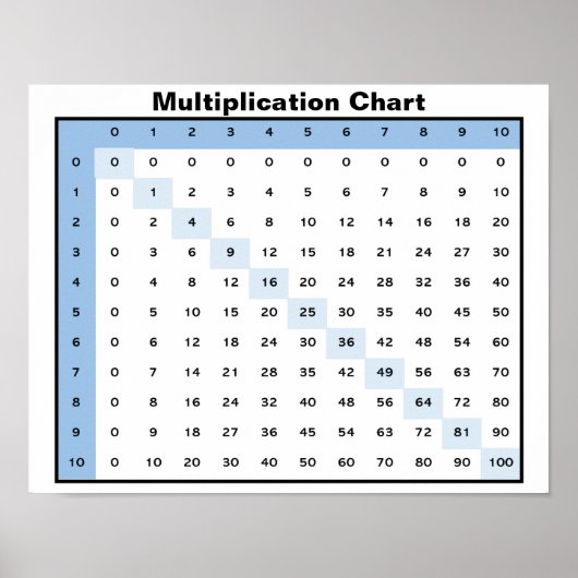 Multiplikationsdiagramm Poster (Vorne)