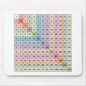 Multiplikationstabelle Mousepad (Vorne)