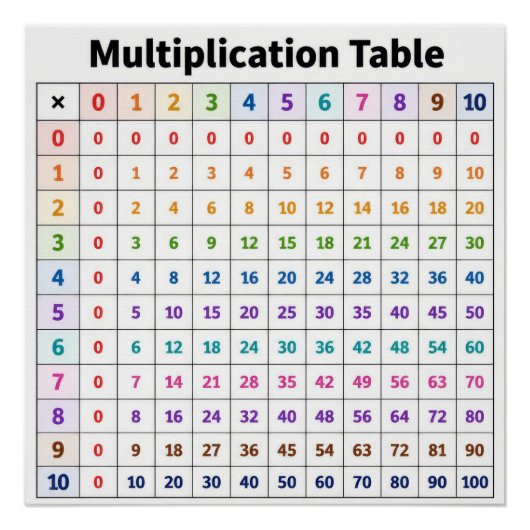 Multiplikationstabelle Poster (Vorderseite)