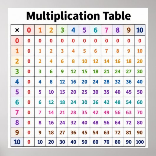 Multiplikationstabelle Poster (Vorne)