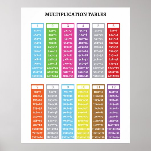 Multiplikationstabellen Lernplakat Poster (Vorne)