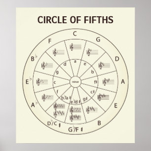 Musikalischer Zirkel von Fifths for Music Poster