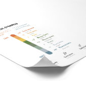 Musikdynamikposter Poster (Ecke)