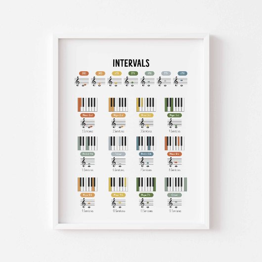 Musikintervalle Poster
