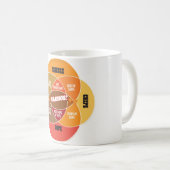 Nacho Venn Diagramm-Tasse Kaffeetasse (VorderseiteRechts)