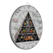 Nahrungsmittelpyramide Dartscheibe (Vorderseite Links)