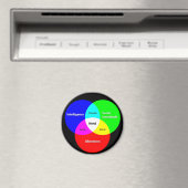 Nerd Venn Diagramm-Magnet Magnet (In Situ (Geschirrspüler))