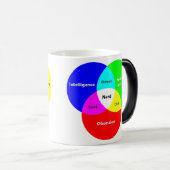 Nerd Venn Diagramm Morphing Tasse (VorderseiteRechts)