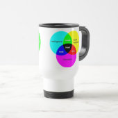 Nerd Venn Diagramm Reiseschleim Reisebecher (VorderseiteRechts)