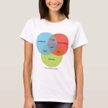 Nerd Venn Diagramm