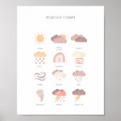 Neutrales Wetterlernplakat Poster (Vorne)