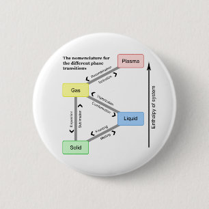Nomenklatur für die verschiedenen Phasen-Übergä Button
